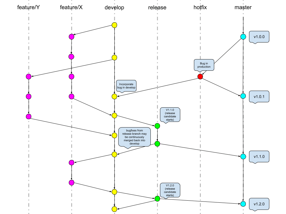 Git Flow